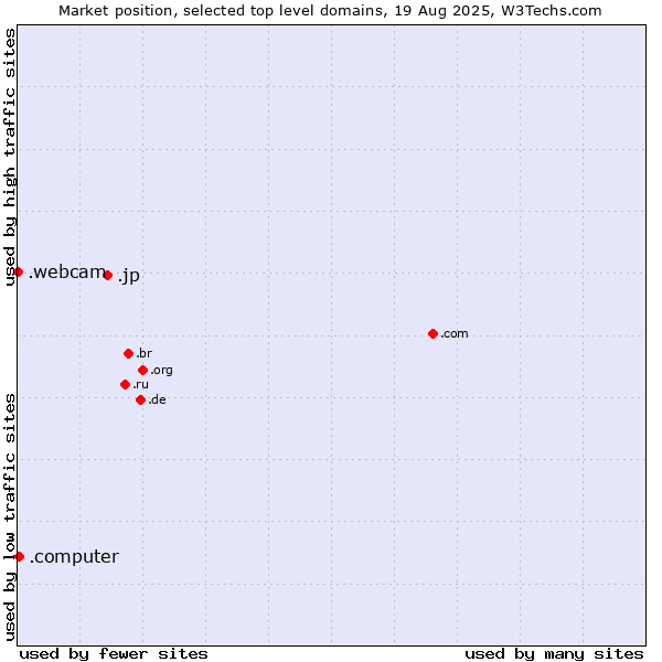Market position of .jp (Japan) vs. .computer (Computer industry) vs. .webcam (Webcam)
