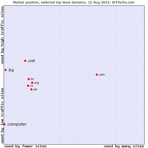Market position of .net (Network providers) vs. .kg (Kyrgyzstan) vs. .computer (Computer industry)