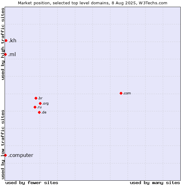 Market position of .kh (Cambodia) vs. .ml (Mali) vs. .computer (Computer industry)
