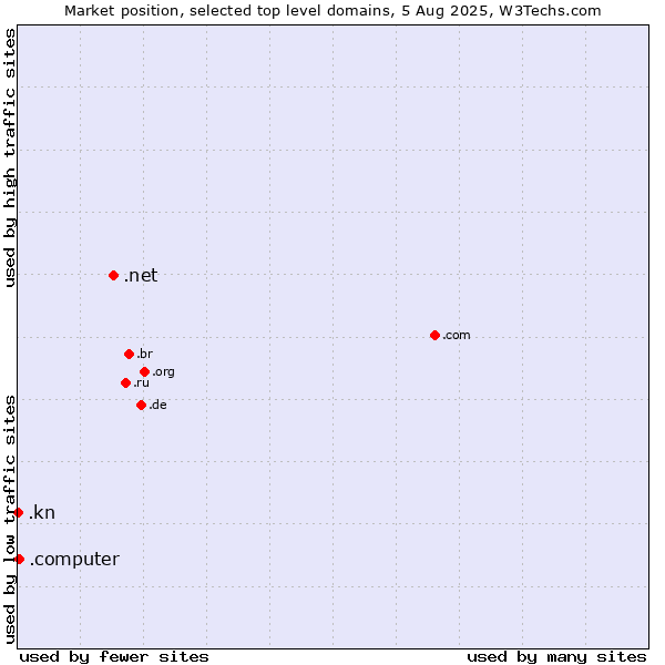 Market position of .net (Network providers) vs. .computer (Computer industry) vs. .kn (Saint Kitts And Nevis)