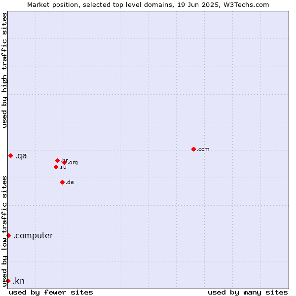 Market position of .qa (Qatar) vs. .computer (Computer industry) vs. .kn (Saint Kitts And Nevis)