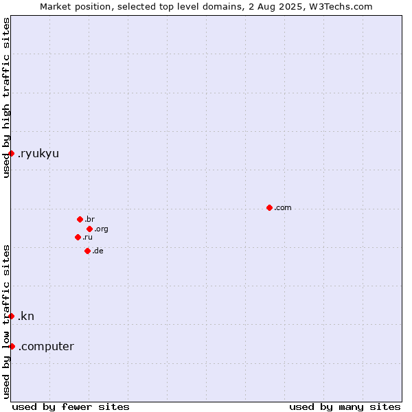 Market position of .computer (Computer industry) vs. .kn (Saint Kitts And Nevis) vs. .ryukyu (Ryukyu, region of Okinawa, Japan)