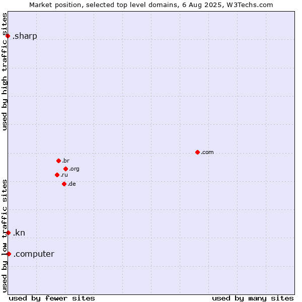 Market position of .computer (Computer industry) vs. .kn (Saint Kitts And Nevis) vs. .sharp (Sharp brand)