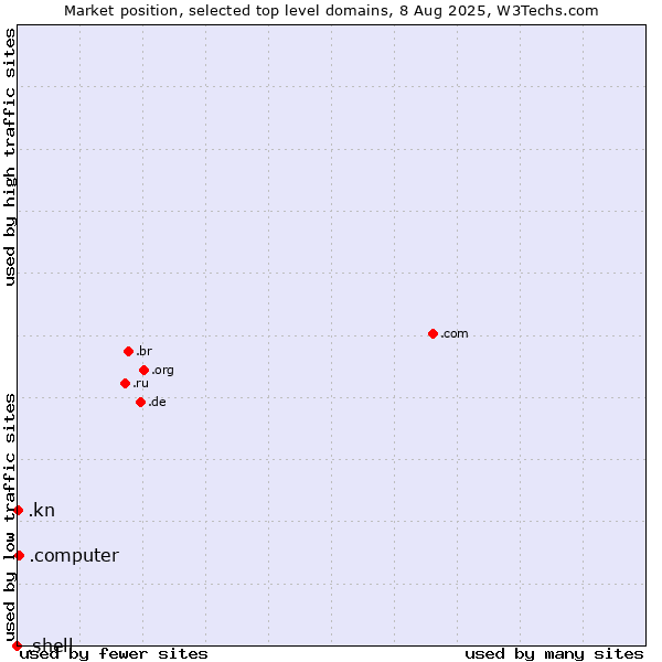 Market position of .computer (Computer industry) vs. .kn (Saint Kitts And Nevis) vs. .shell (Shell brand)