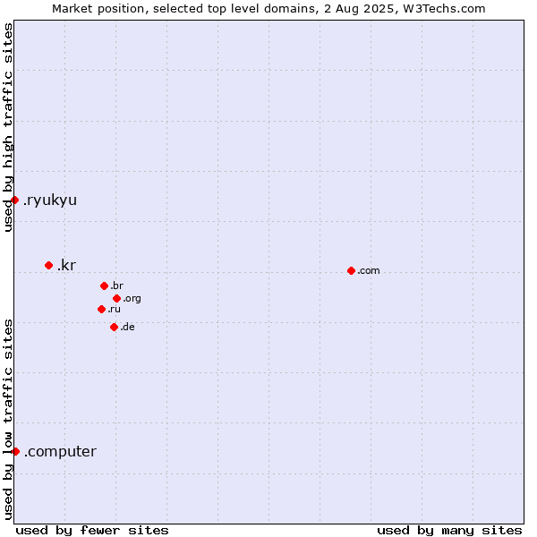 Market position of .kr (Republic of Korea (South Korea)) vs. .computer (Computer industry) vs. .ryukyu (Ryukyu, region of Okinawa, Japan)