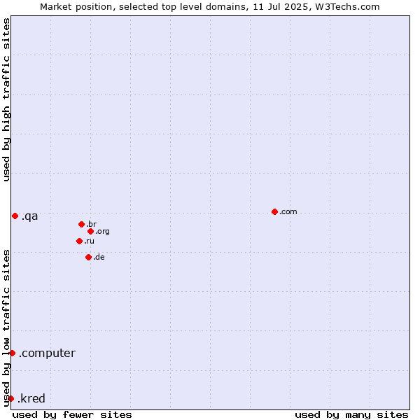 Market position of .qa (Qatar) vs. .computer (Computer industry) vs. .kred (Kred brand)