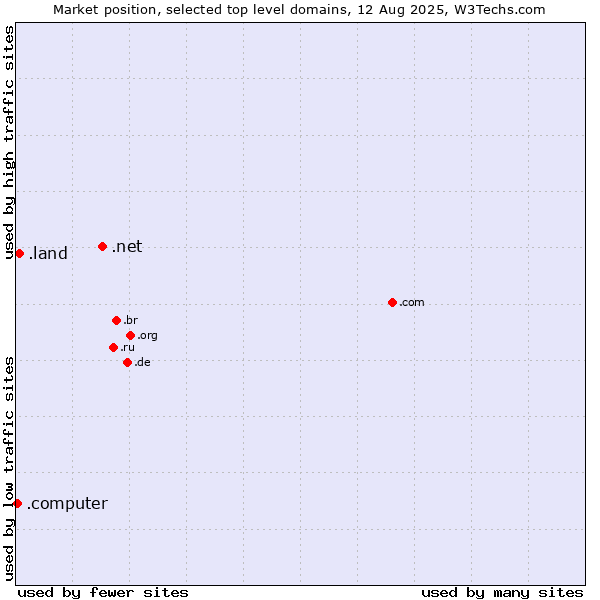 Market position of .net (Network providers) vs. .land (Land) vs. .computer (Computer industry)