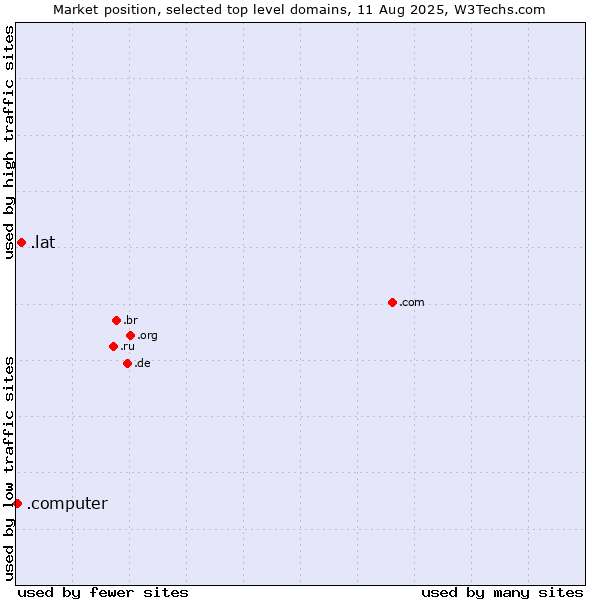 Market position of .lat (Latino cultural community) vs. .computer (Computer industry)
