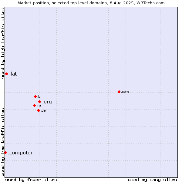 Market position of .org (Organizations) vs. .lat (Latino cultural community) vs. .computer (Computer industry)