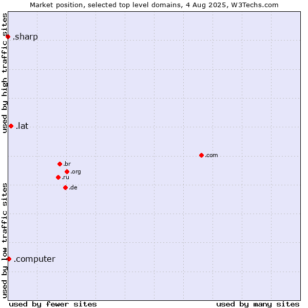Market position of .lat (Latino cultural community) vs. .computer (Computer industry) vs. .sharp (Sharp brand)