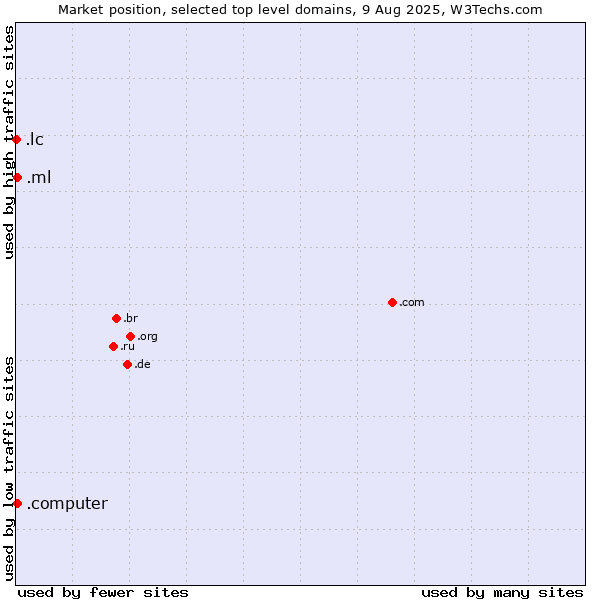 Market position of .ml (Mali) vs. .computer (Computer industry) vs. .lc (Saint Lucia)
