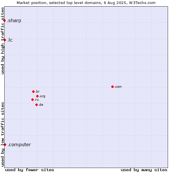 Market position of .computer (Computer industry) vs. .lc (Saint Lucia) vs. .sharp (Sharp brand)