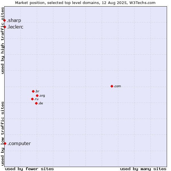 Market position of .computer (Computer industry) vs. .leclerc (Leclerc brand) vs. .sharp (Sharp brand)
