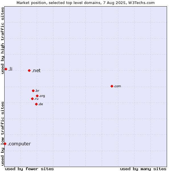 Market position of .net (Network providers) vs. .li (Liechtenstein) vs. .computer (Computer industry)
