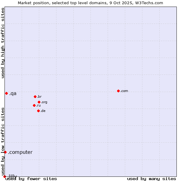 Market position of .qa (Qatar) vs. .computer (Computer industry) vs. .lilly (Eli Lilly and Company brand)