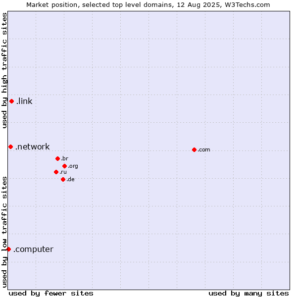 Market position of .link (Link) vs. .network (Network) vs. .computer (Computer industry)