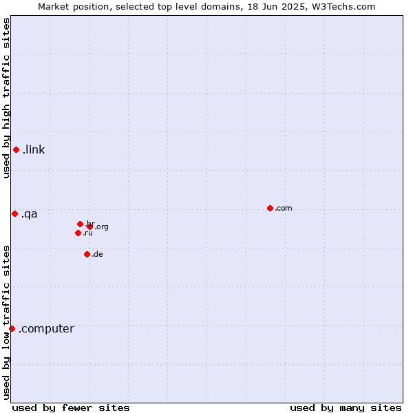 Market position of .link (Link) vs. .qa (Qatar) vs. .computer (Computer industry)