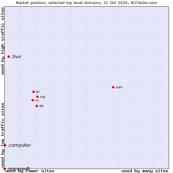 Market position of .live (Live) vs. .computer (Computer industry) vs. .microsoft (Microsoft brand)