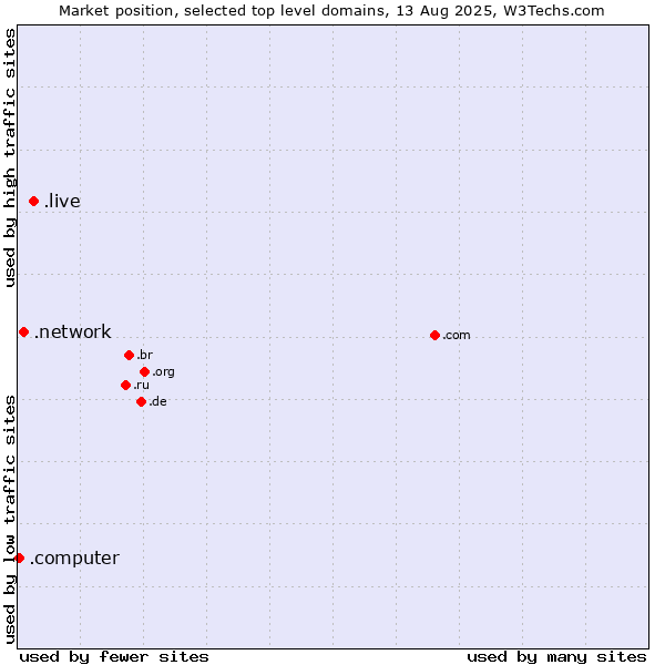 Market position of .live (Live) vs. .network (Network) vs. .computer (Computer industry)