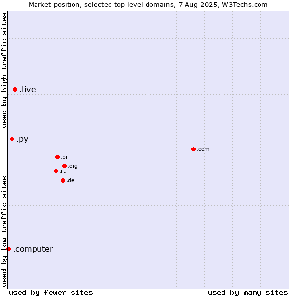 Market position of .live (Live) vs. .py (Paraguay) vs. .computer (Computer industry)