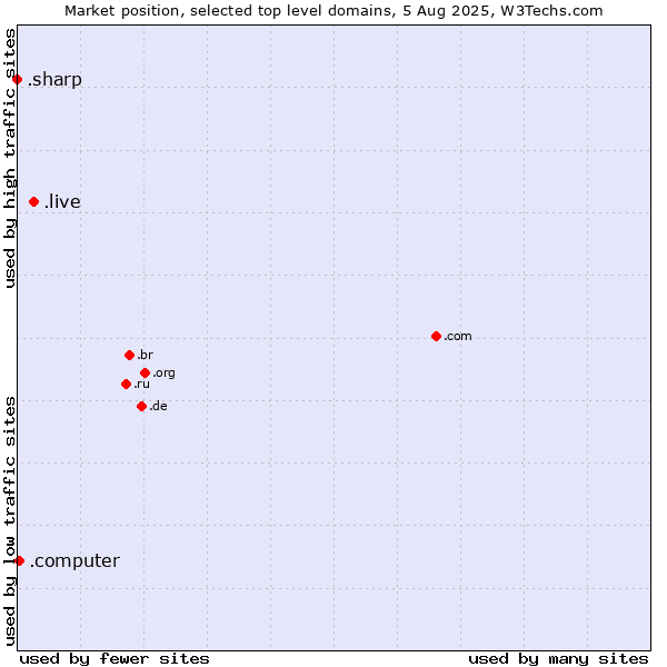 Market position of .live (Live) vs. .computer (Computer industry) vs. .sharp (Sharp brand)