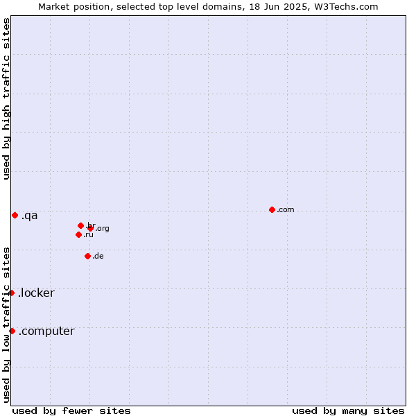 Market position of .qa (Qatar) vs. .computer (Computer industry) vs. .locker (Locker brand)