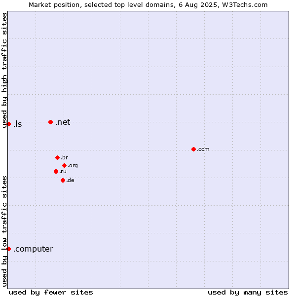 Market position of .net (Network providers) vs. .ls (Lesotho) vs. .computer (Computer industry)