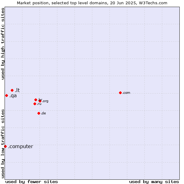 Market position of .lt (Lithuania) vs. .qa (Qatar) vs. .computer (Computer industry)