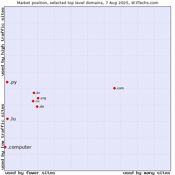 Market position of .lu (Luxembourg) vs. .py (Paraguay) vs. .computer (Computer industry)