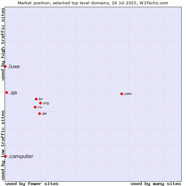 Market position of .qa (Qatar) vs. .computer (Computer industry) vs. .luxe (French for luxury)