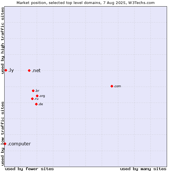 Market position of .net (Network providers) vs. .ly (Libyan Arab Jamahiriya) vs. .computer (Computer industry)