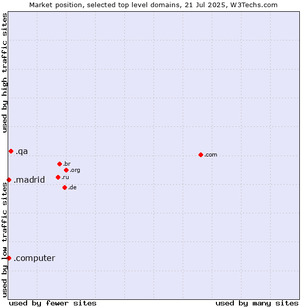 Market position of .qa (Qatar) vs. .computer (Computer industry) vs. .madrid (City of Madrid, Spain)
