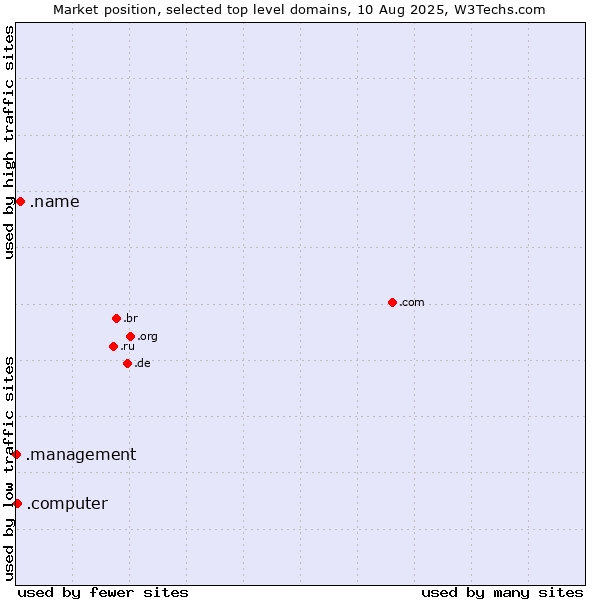 Market position of .name (Individuals) vs. .computer (Computer industry) vs. .management (Management)