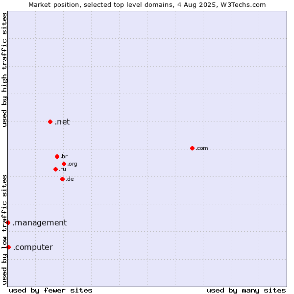 Market position of .net (Network providers) vs. .computer (Computer industry) vs. .management (Management)