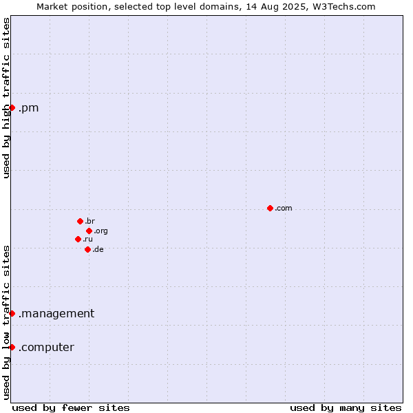 Market position of .pm (Saint Pierre and Miquelon) vs. .computer (Computer industry) vs. .management (Management)