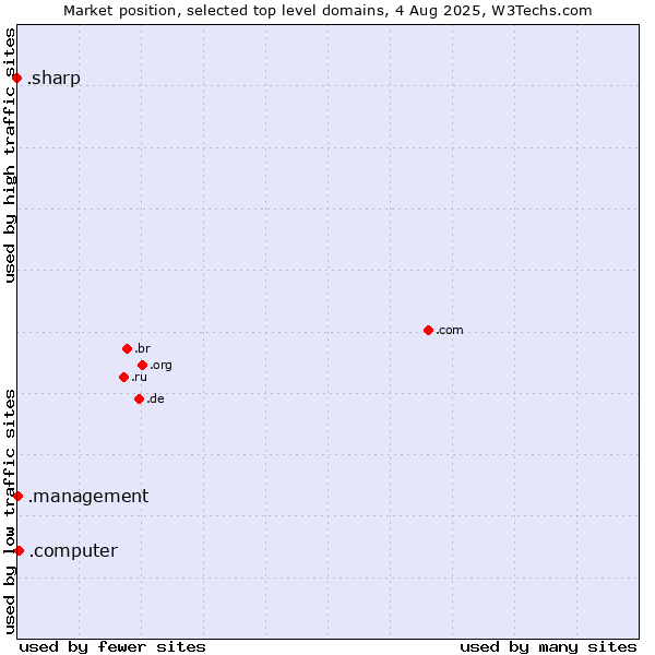 Market position of .computer (Computer industry) vs. .management (Management) vs. .sharp (Sharp brand)