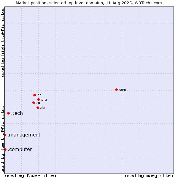 Market position of .tech (Tech) vs. .computer (Computer industry) vs. .management (Management)
