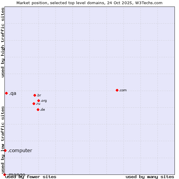 Market position of .qa (Qatar) vs. .computer (Computer industry) vs. .mango (Mango)