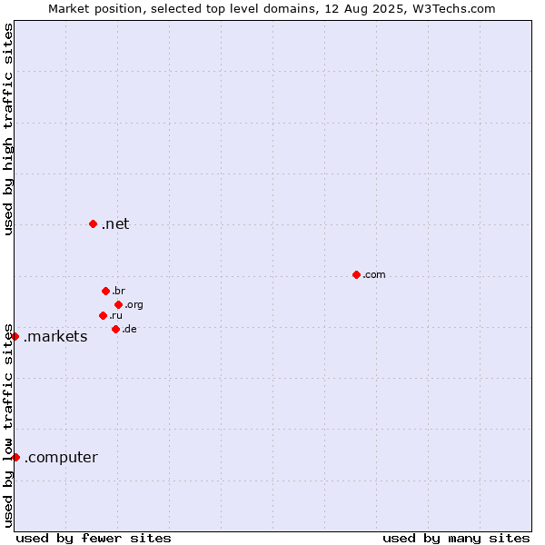 Market position of .net (Network providers) vs. .computer (Computer industry) vs. .markets (Financial derivative markets)