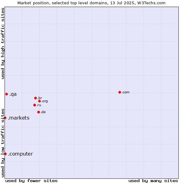 Market position of .qa (Qatar) vs. .computer (Computer industry) vs. .markets (Financial derivative markets)