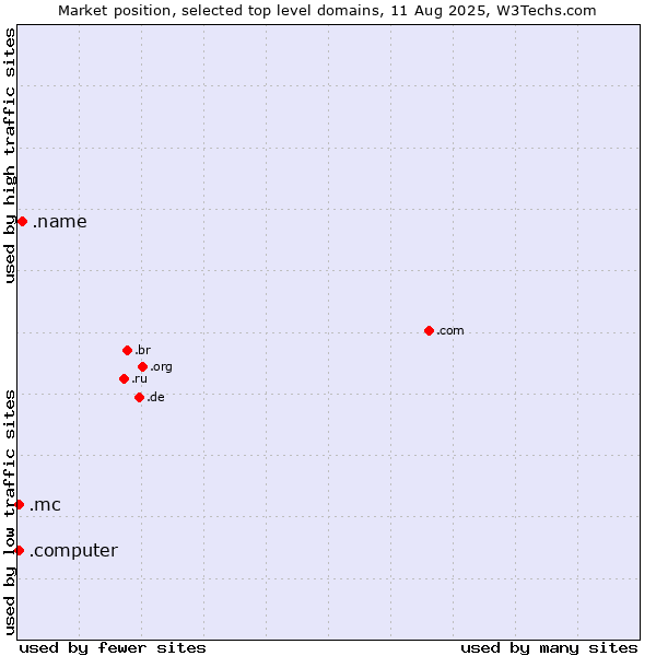 Market position of .name (Individuals) vs. .mc (Monaco) vs. .computer (Computer industry)