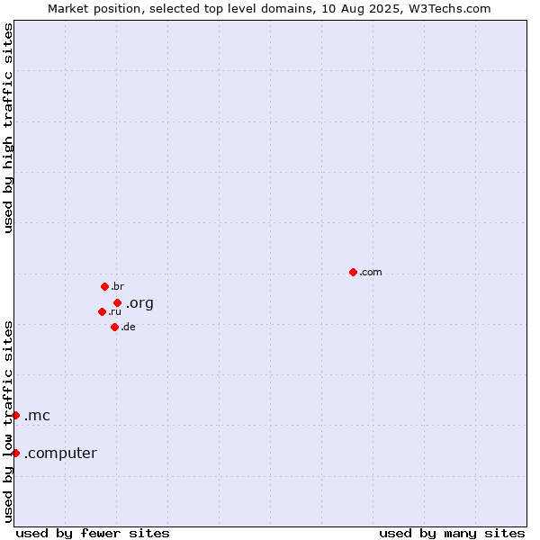 Market position of .org (Organizations) vs. .mc (Monaco) vs. .computer (Computer industry)