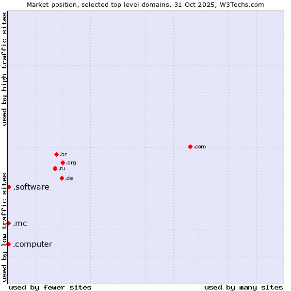 Market position of .software (Software) vs. .mc (Monaco) vs. .computer (Computer industry)