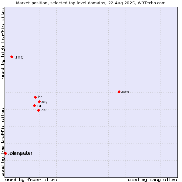 Market position of .me (Montenegro) vs. .okinawa (Region of Okinawa, Japan) vs. .computer (Computer industry)