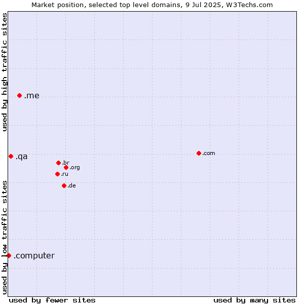 Market position of .me (Montenegro) vs. .qa (Qatar) vs. .computer (Computer industry)
