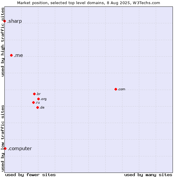 Market position of .me (Montenegro) vs. .computer (Computer industry) vs. .sharp (Sharp brand)