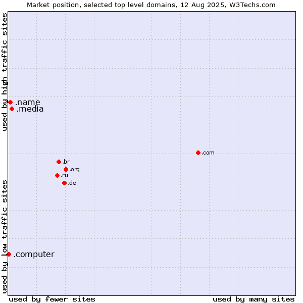 Market position of .media (Media) vs. .name (Individuals) vs. .computer (Computer industry)