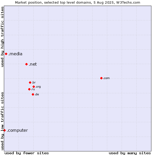 Market position of .net (Network providers) vs. .media (Media) vs. .computer (Computer industry)