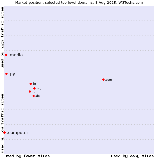 Market position of .py (Paraguay) vs. .media (Media) vs. .computer (Computer industry)