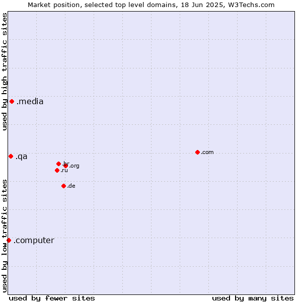 Market position of .media (Media) vs. .qa (Qatar) vs. .computer (Computer industry)